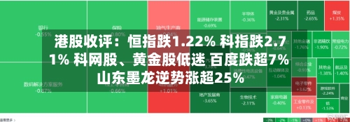 港股收评：恒指跌1.22% 科指跌2.71% 科网股	、黄金股低迷 百度跌超7% 山东墨龙逆势涨超25%-第2张图片