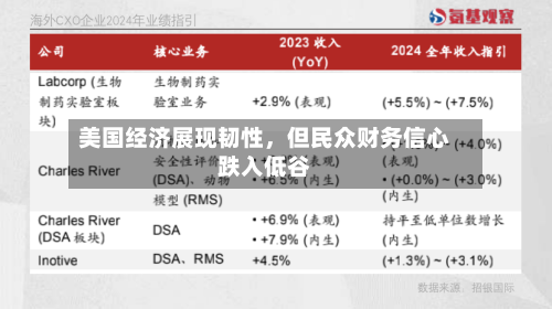 美国经济展现韧性，但民众财务信心跌入低谷-第2张图片