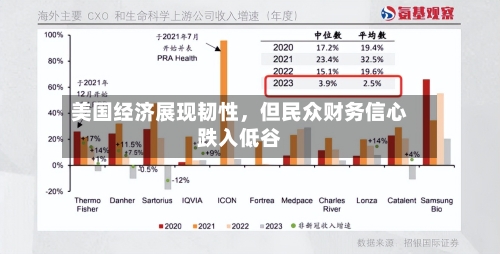 美国经济展现韧性	，但民众财务信心跌入低谷-第3张图片