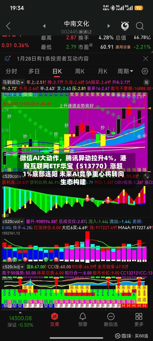 微信AI大动作，腾讯异动拉升4%，港股互联网ETF华宝（513770）涨超1%底部连阳 未来AI竞争重心将转向生态构建