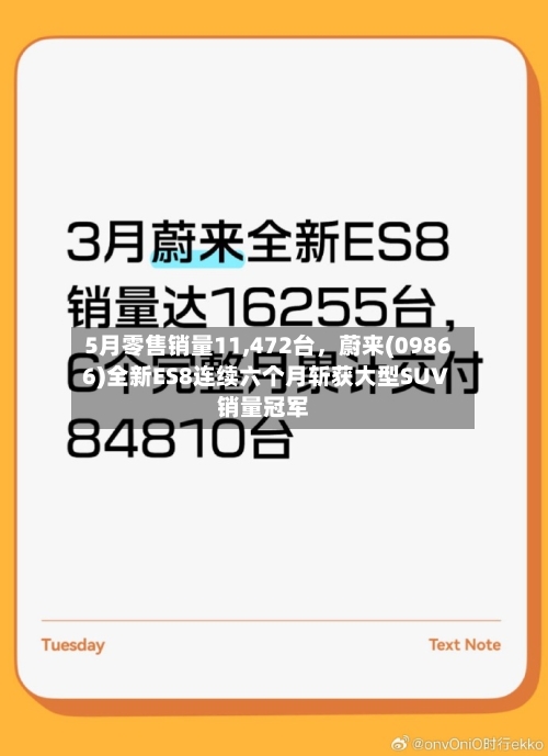 5月零售销量11,472台，蔚来(09866)全新ES8连续六个月斩获大型SUV销量冠军